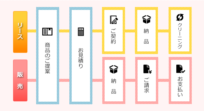 ご利用の流れ　リース・販売