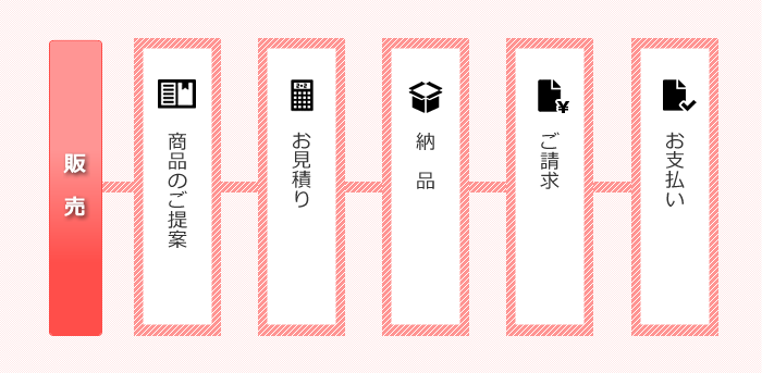 ご利用の流れ　リース・販売